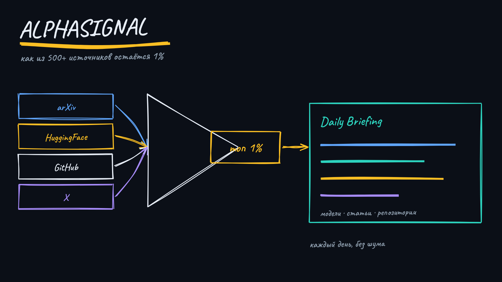 Схема отбора AlphaSignal: arXiv, HuggingFace, GitHub и X сходятся в воронку, из которой выходит топ-1% и дневной брифинг